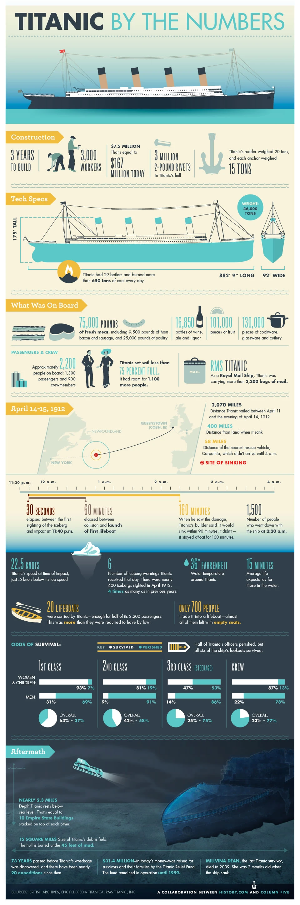 Titanic By The Numbers Featuring Statistics About The Ship Passengers And Voyage Details Highlighting Its Historical Significance And Tragic Sinking.